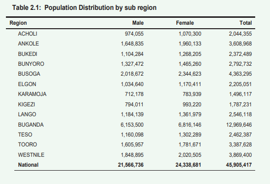 CENSUS 2024. Uganda's population distribution by sub region