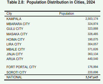 Census 2024, Population Distribution in Cities, 2024