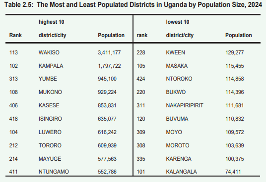 Census 2024, The Most and Least Populated Districts in Uganda by Population Size, 2024