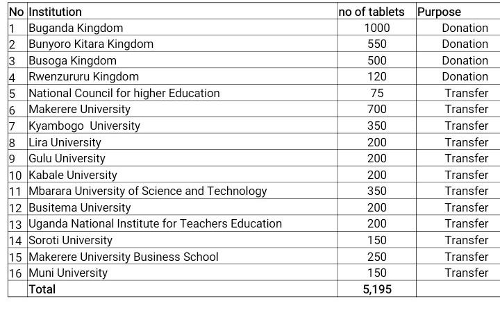 UBOS Hands Over Census Tablets to Kingdoms, Universities