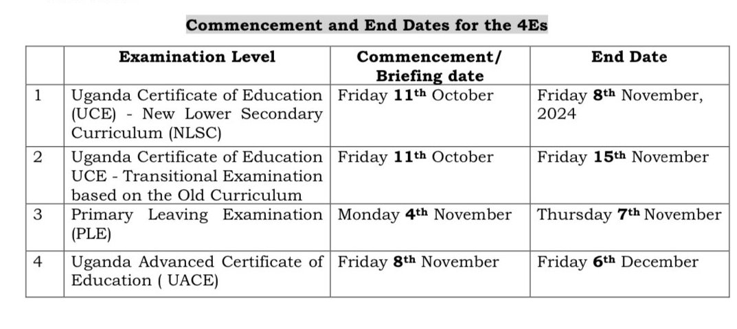 UNEB is conducting four sets of exams; UCE (New Lower Secondary Curriculum - NLSC),  UCE (Transitional Exam - Old Curriculum), Primary Leaving Examination (PLE) and Uganda Advanced Certificate of Education (UACE). 